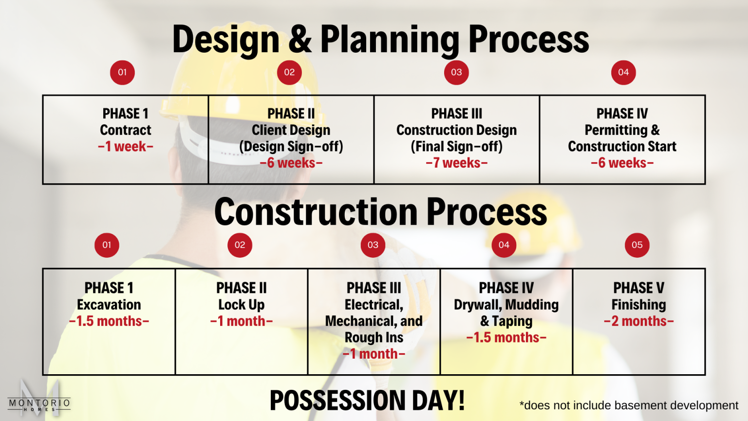 Building Construction Process From Start To Finish